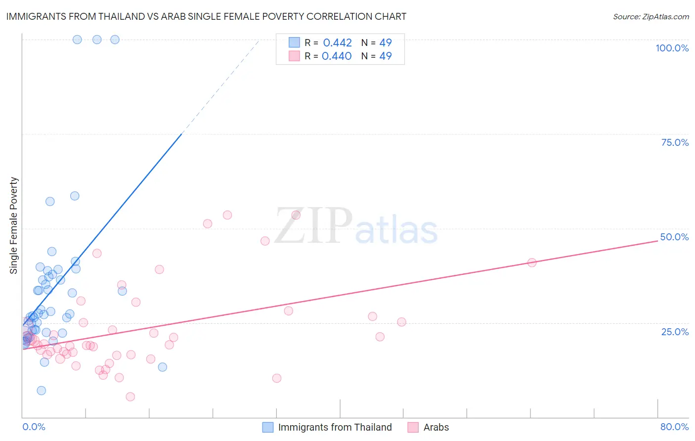 Immigrants from Thailand vs Arab Single Female Poverty