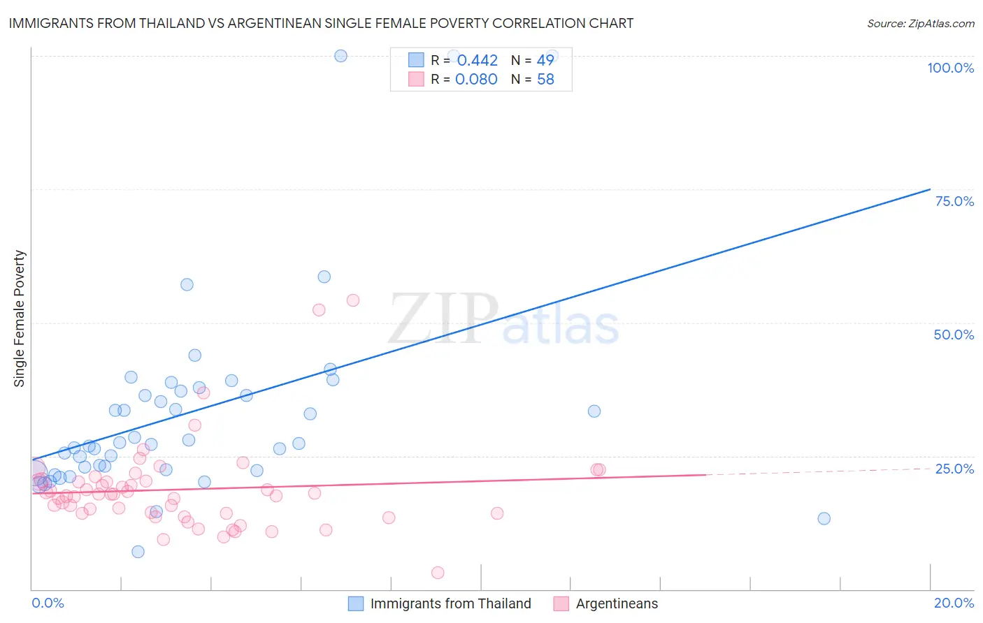 Immigrants from Thailand vs Argentinean Single Female Poverty