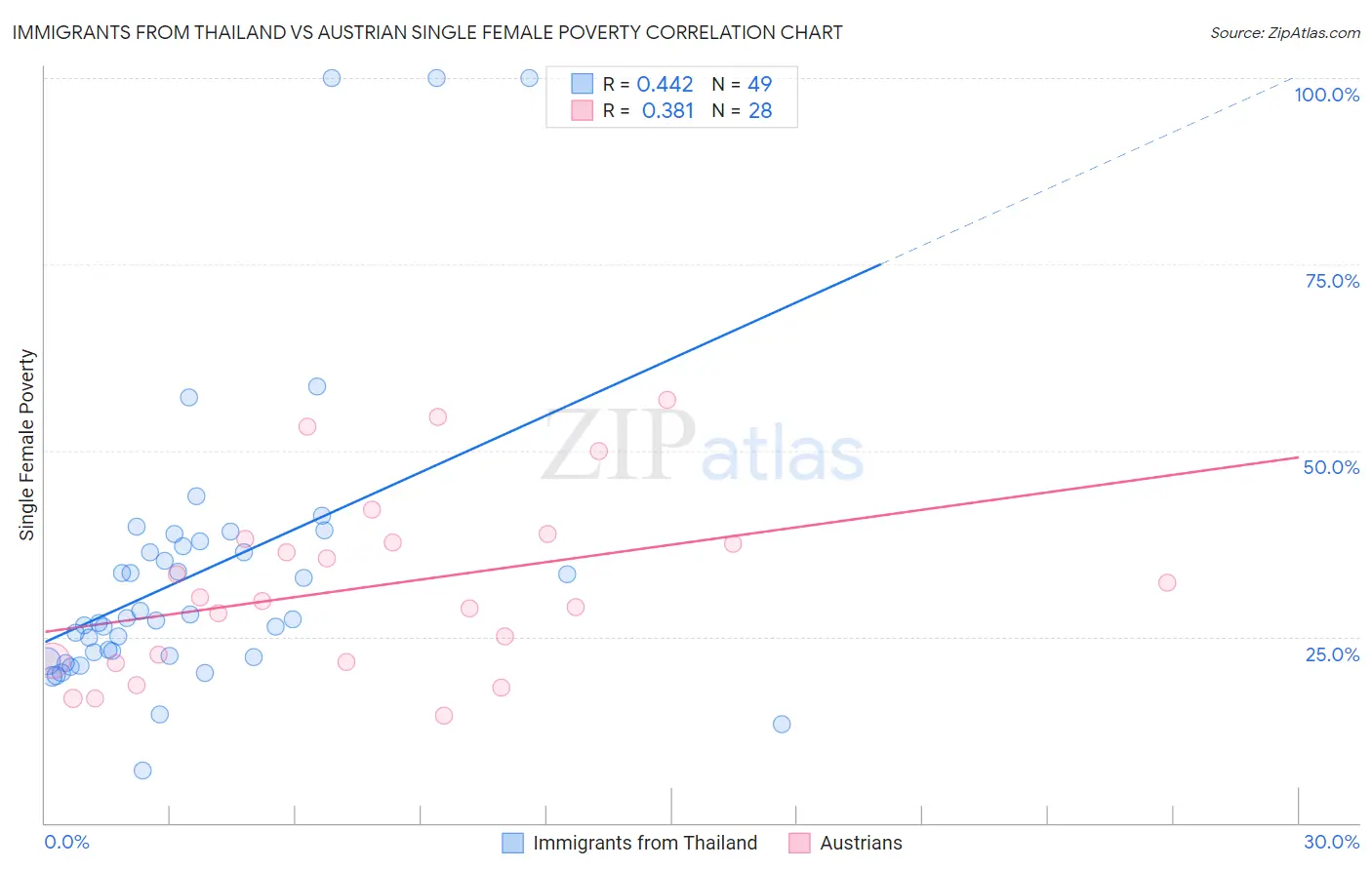 Immigrants from Thailand vs Austrian Single Female Poverty