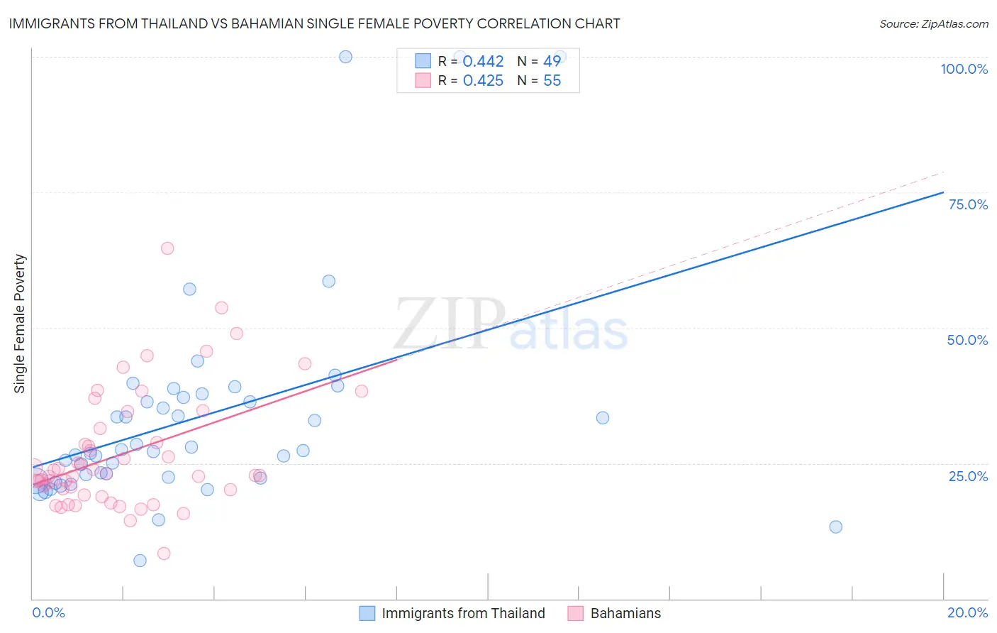 Immigrants from Thailand vs Bahamian Single Female Poverty