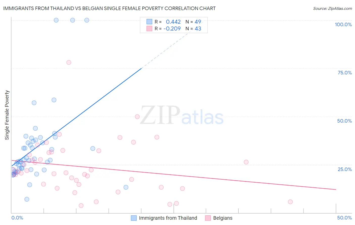 Immigrants from Thailand vs Belgian Single Female Poverty