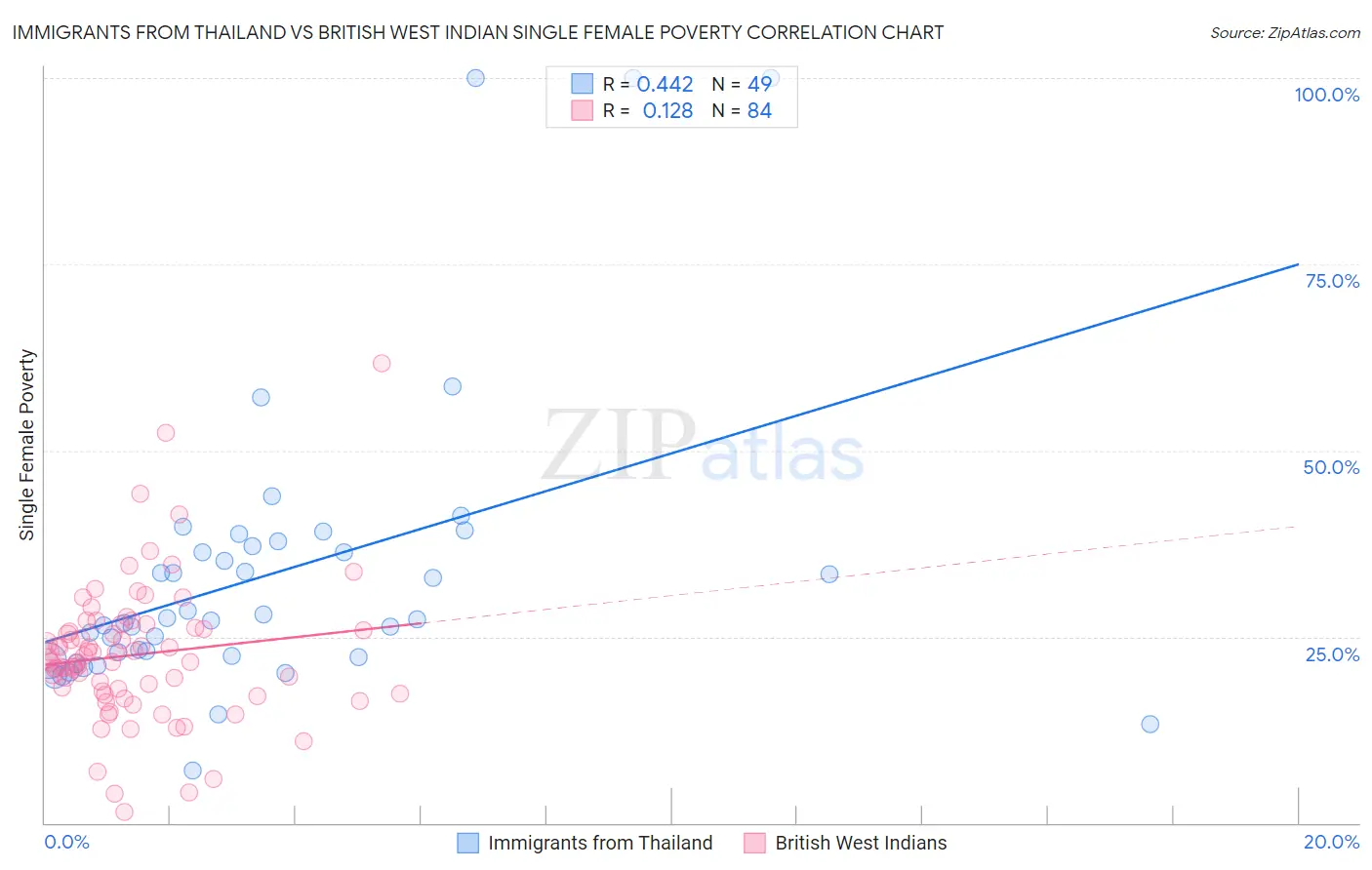 Immigrants from Thailand vs British West Indian Single Female Poverty