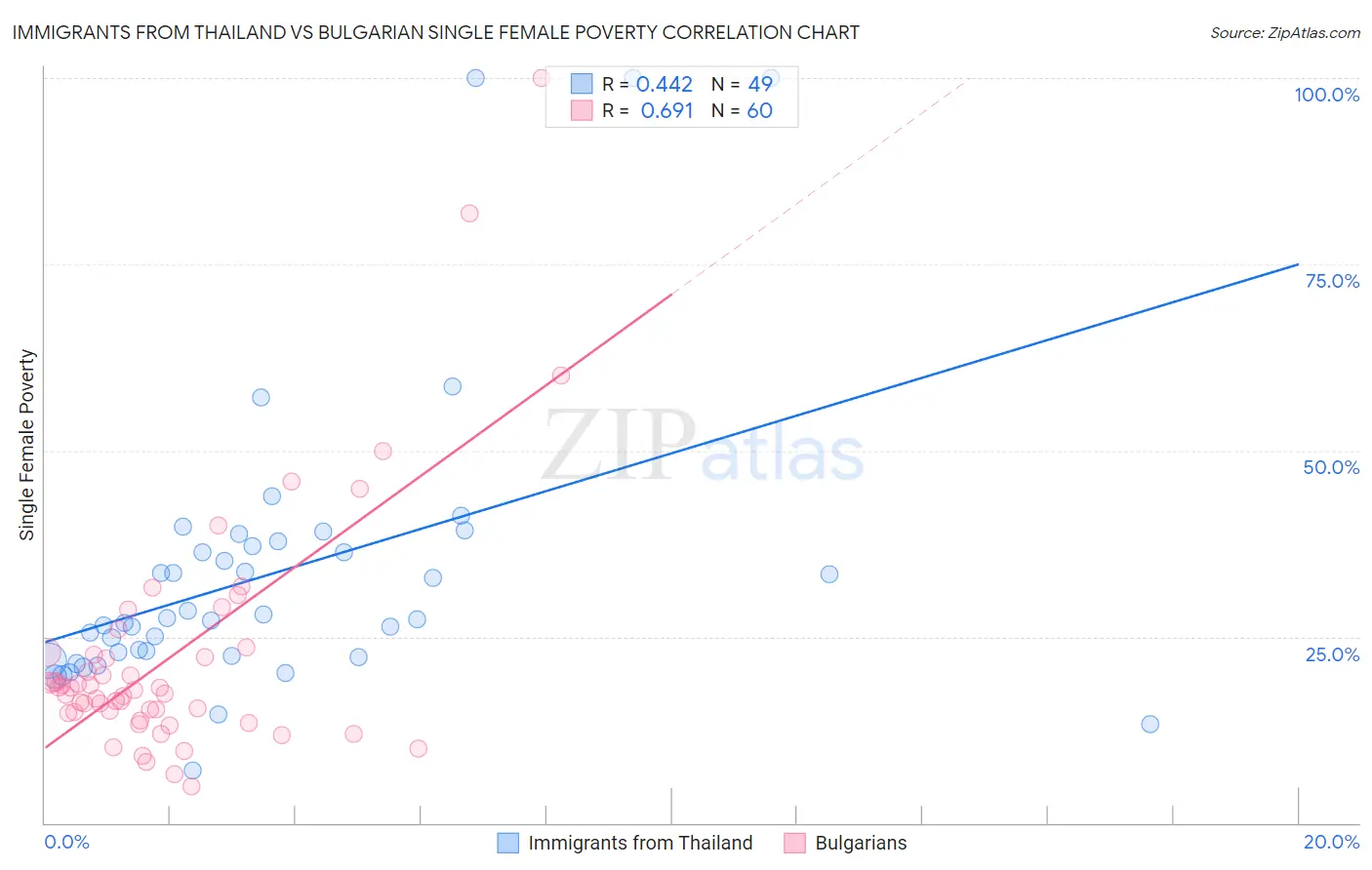 Immigrants from Thailand vs Bulgarian Single Female Poverty