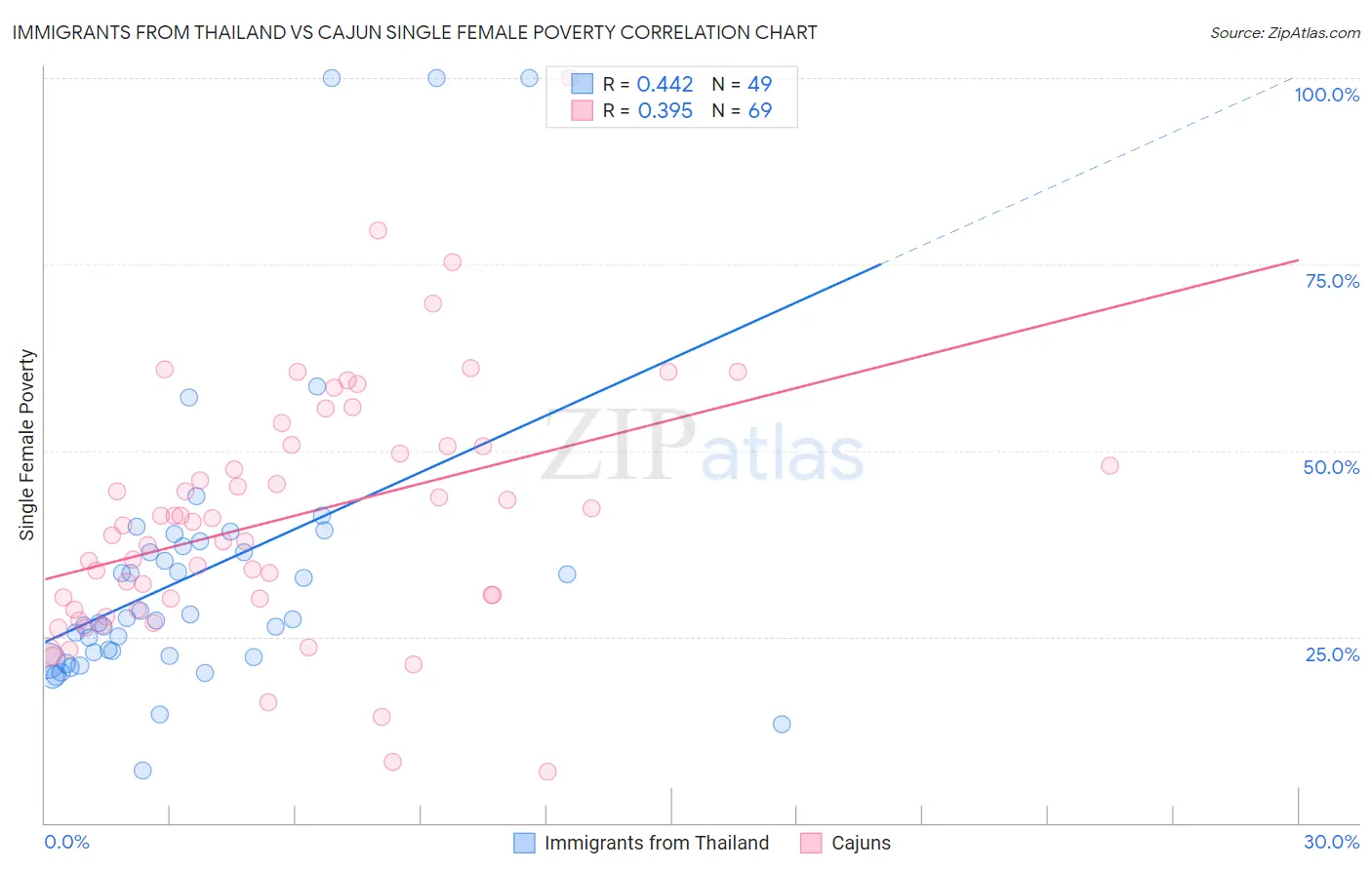 Immigrants from Thailand vs Cajun Single Female Poverty