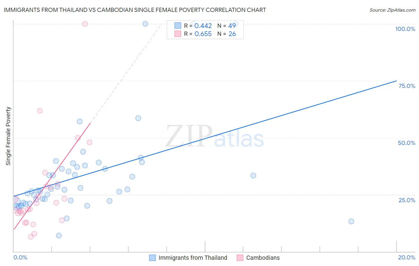 Immigrants from Thailand vs Cambodian Single Female Poverty