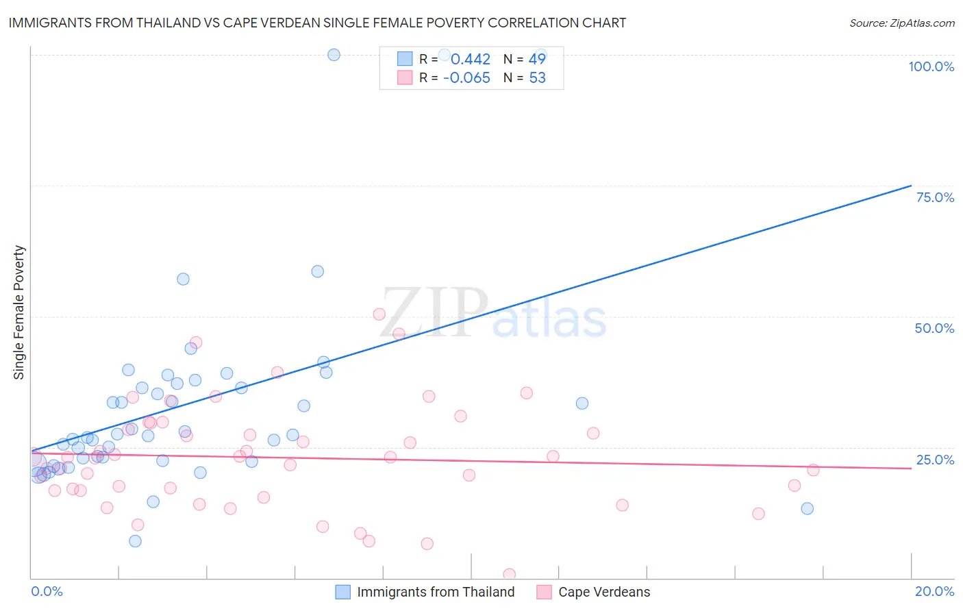 Immigrants from Thailand vs Cape Verdean Single Female Poverty