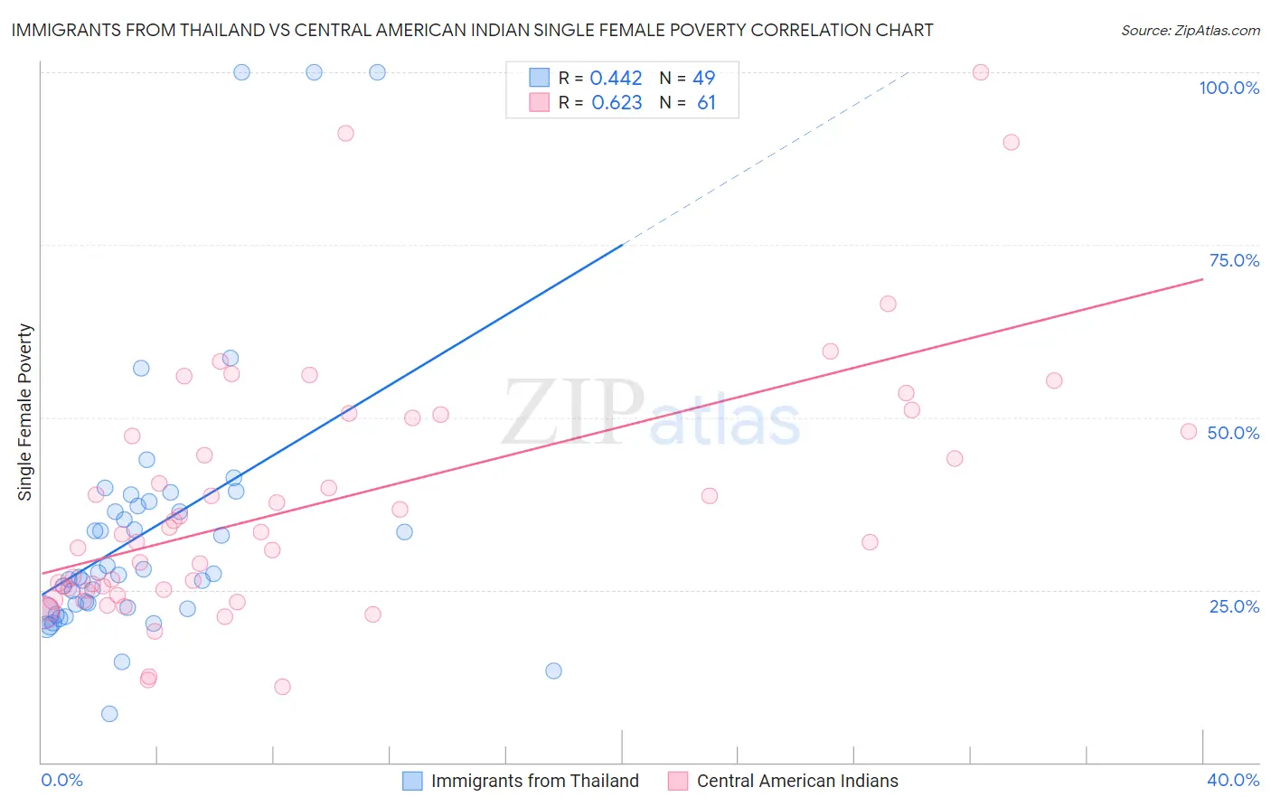 Immigrants from Thailand vs Central American Indian Single Female Poverty