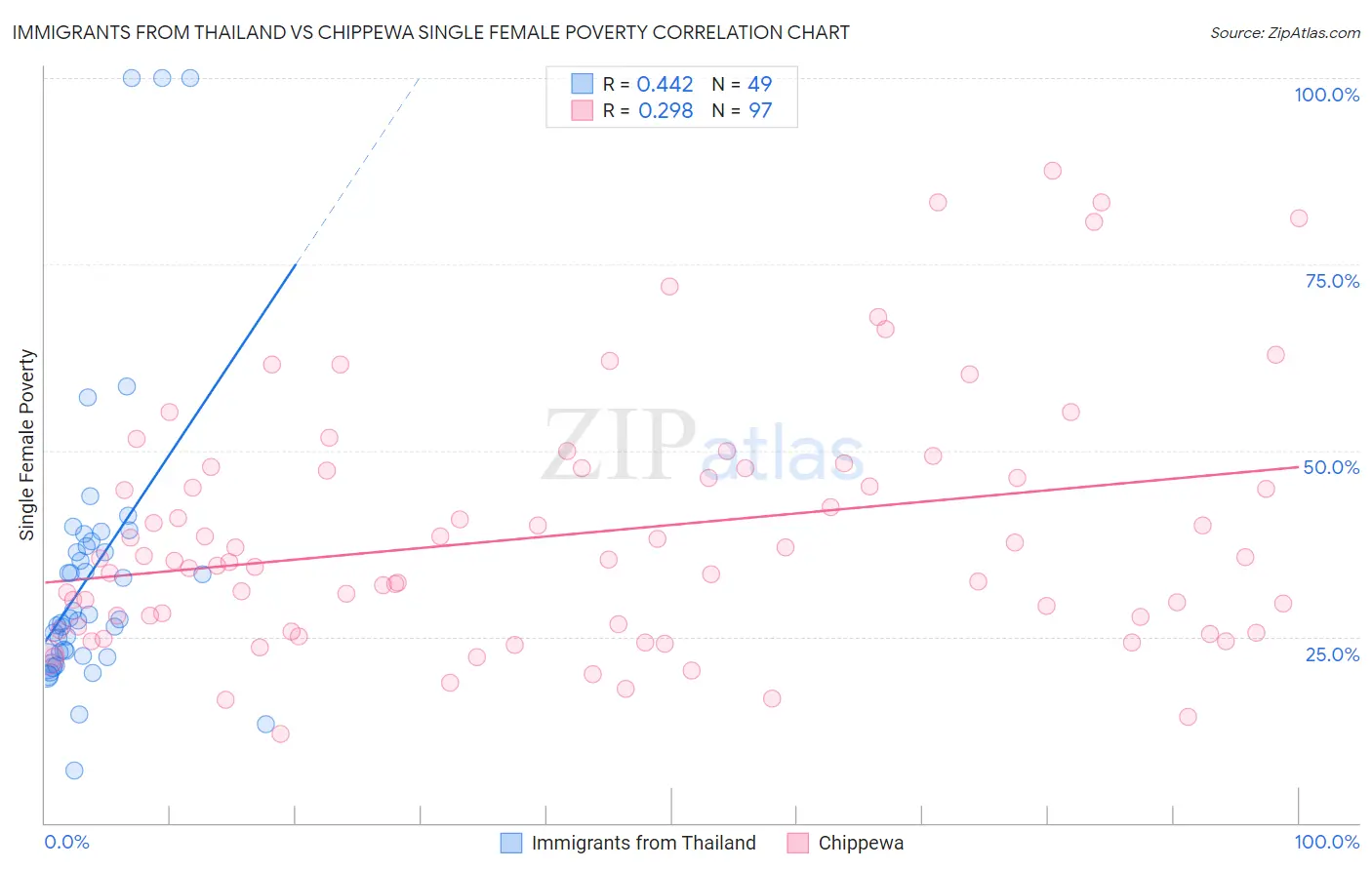 Immigrants from Thailand vs Chippewa Single Female Poverty