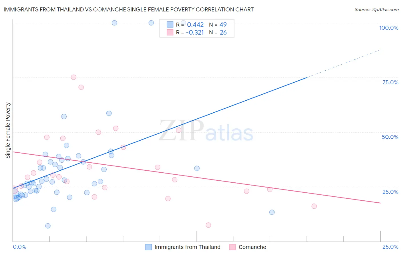 Immigrants from Thailand vs Comanche Single Female Poverty