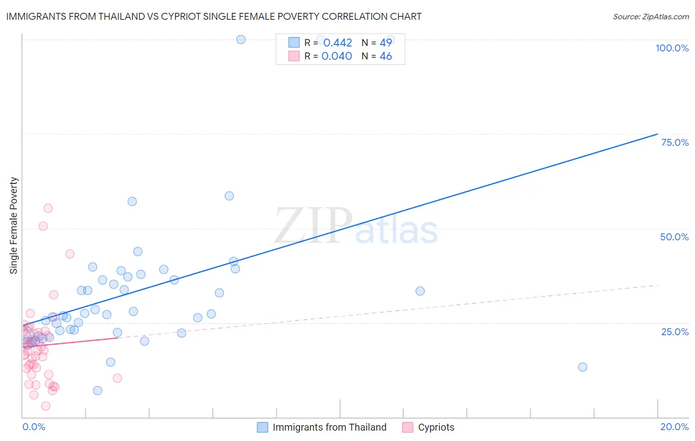 Immigrants from Thailand vs Cypriot Single Female Poverty