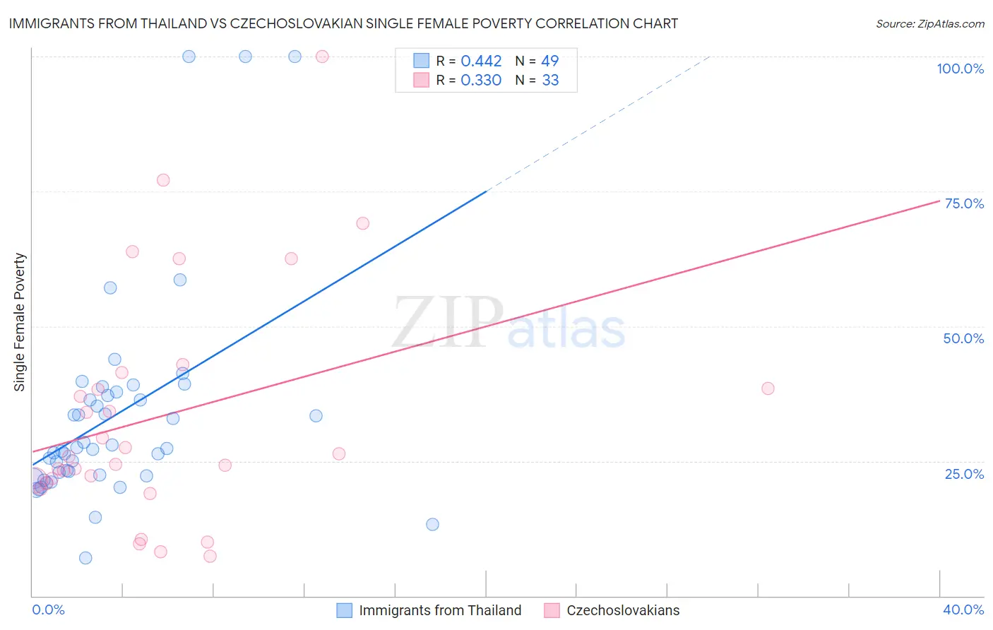 Immigrants from Thailand vs Czechoslovakian Single Female Poverty