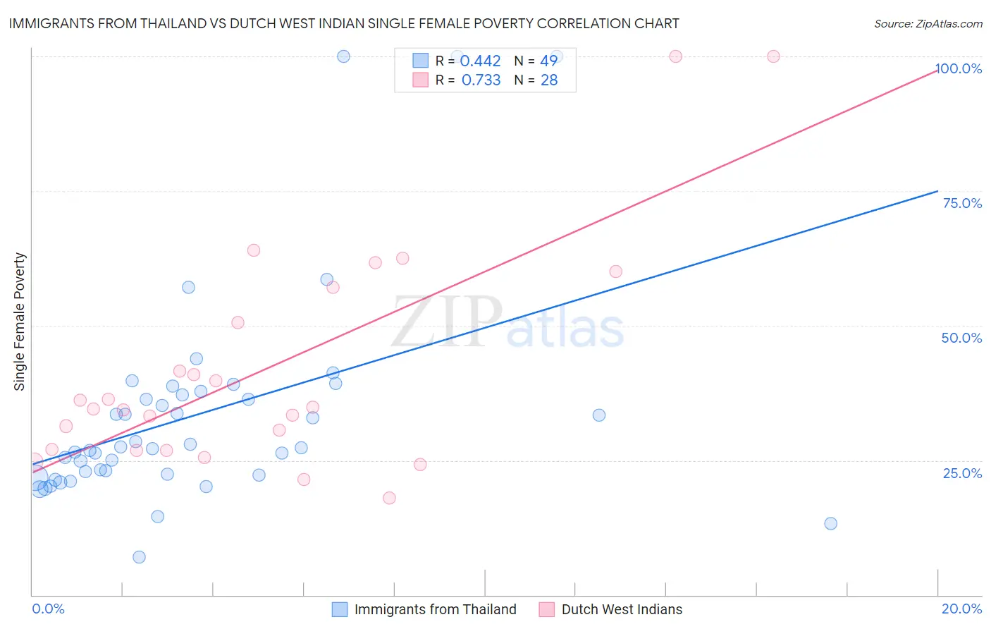 Immigrants from Thailand vs Dutch West Indian Single Female Poverty