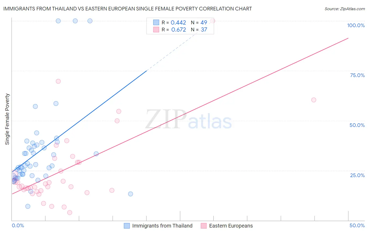 Immigrants from Thailand vs Eastern European Single Female Poverty