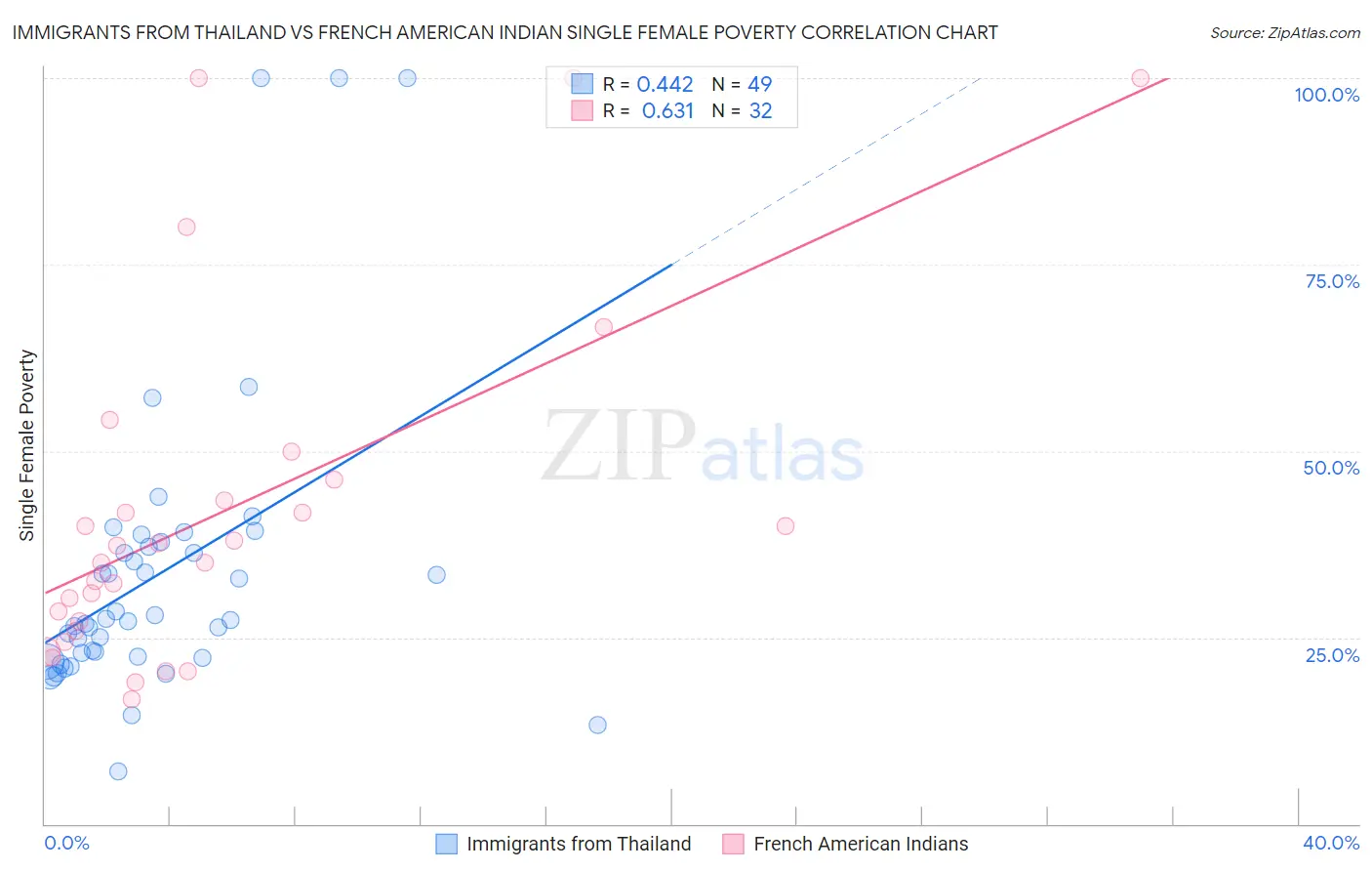 Immigrants from Thailand vs French American Indian Single Female Poverty