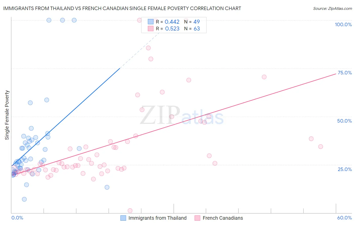 Immigrants from Thailand vs French Canadian Single Female Poverty