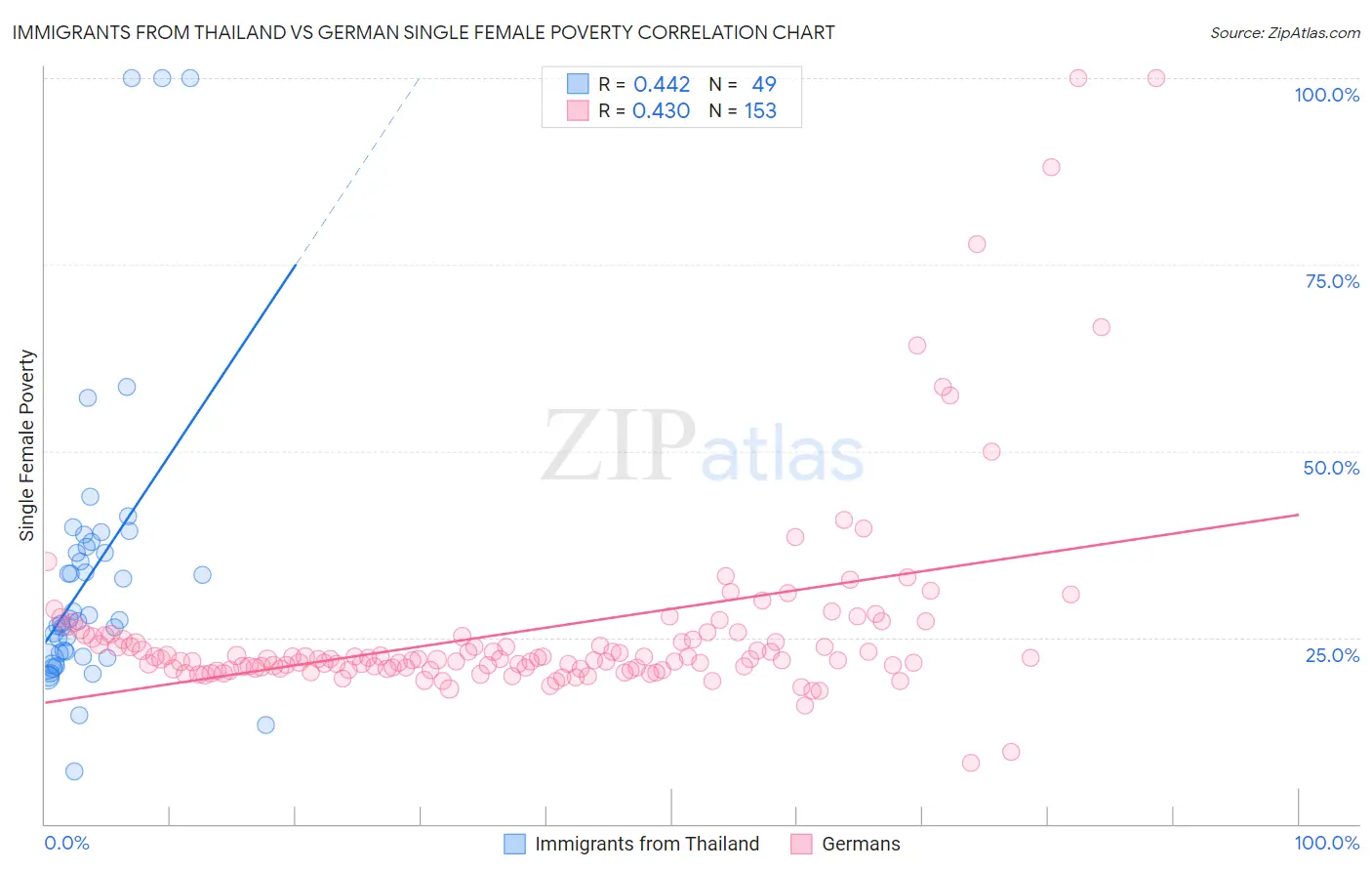 Immigrants from Thailand vs German Single Female Poverty