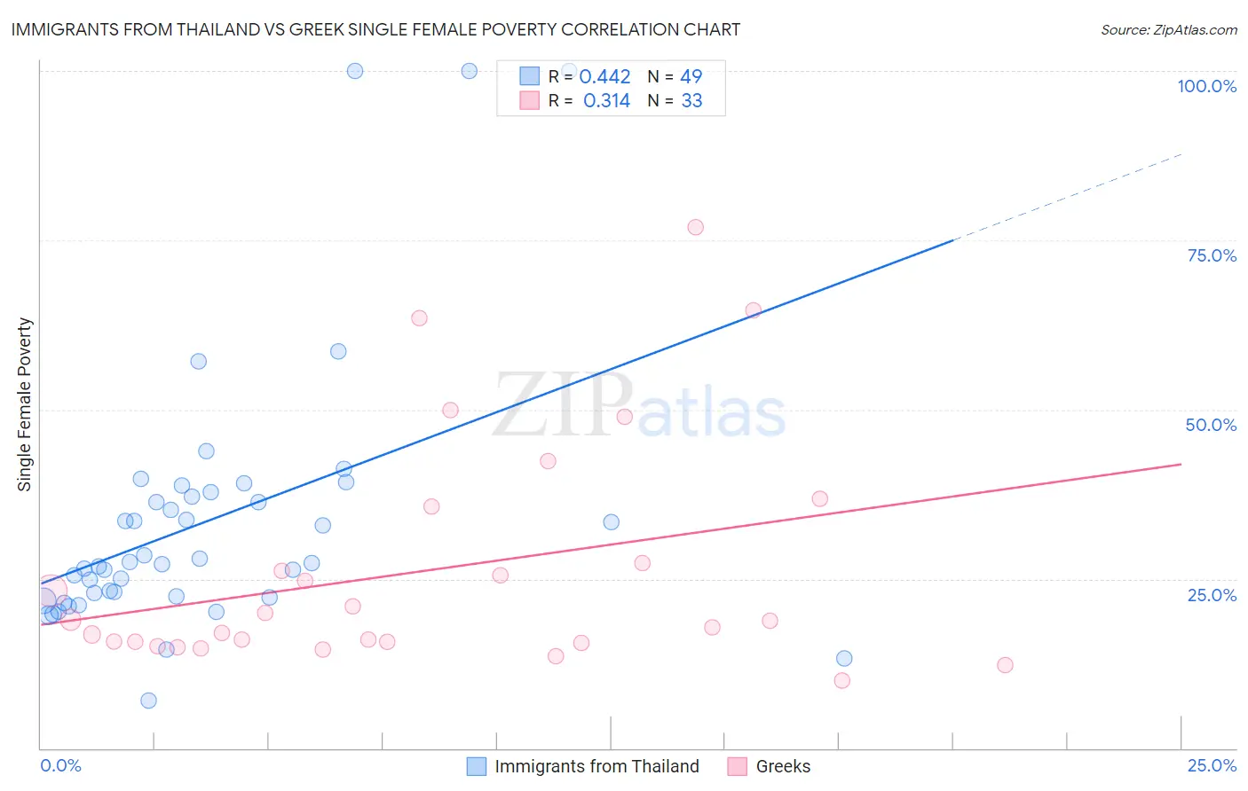 Immigrants from Thailand vs Greek Single Female Poverty