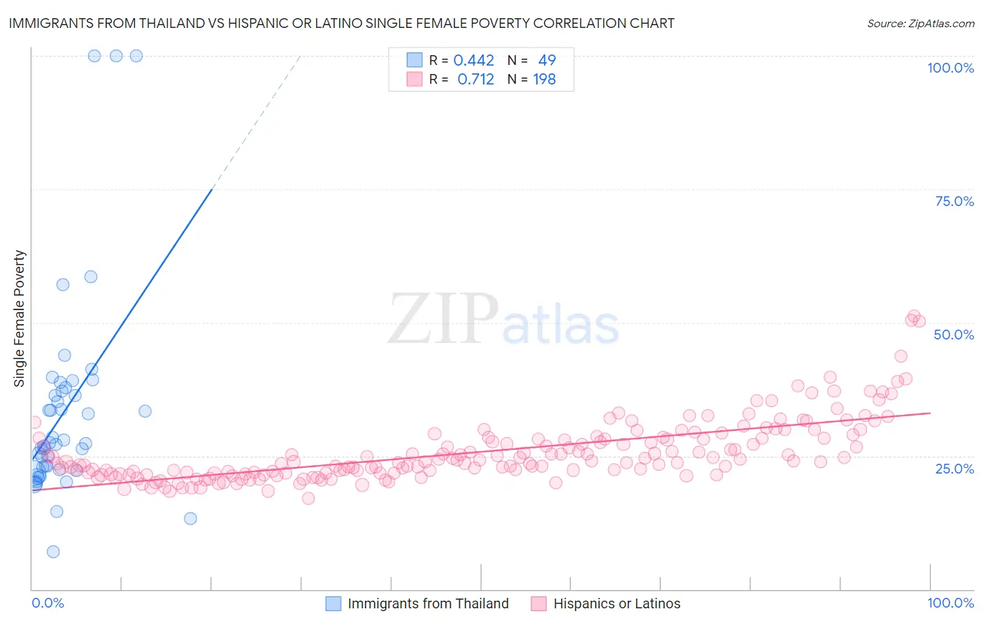 Immigrants from Thailand vs Hispanic or Latino Single Female Poverty