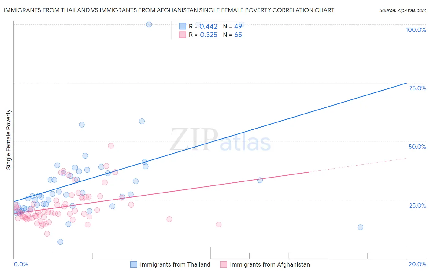 Immigrants from Thailand vs Immigrants from Afghanistan Single Female Poverty