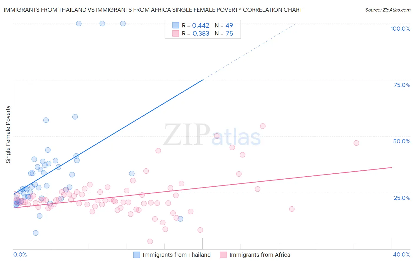 Immigrants from Thailand vs Immigrants from Africa Single Female Poverty