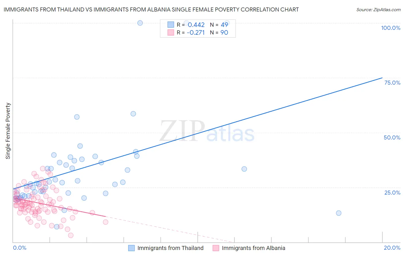 Immigrants from Thailand vs Immigrants from Albania Single Female Poverty
