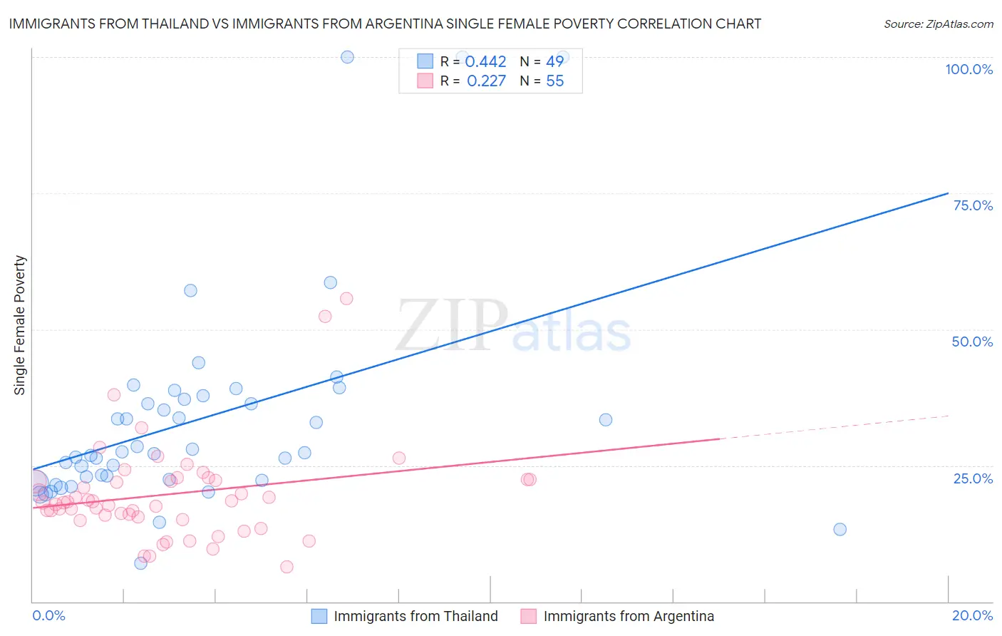 Immigrants from Thailand vs Immigrants from Argentina Single Female Poverty