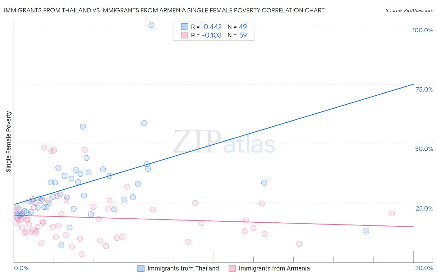 Immigrants from Thailand vs Immigrants from Armenia Single Female Poverty