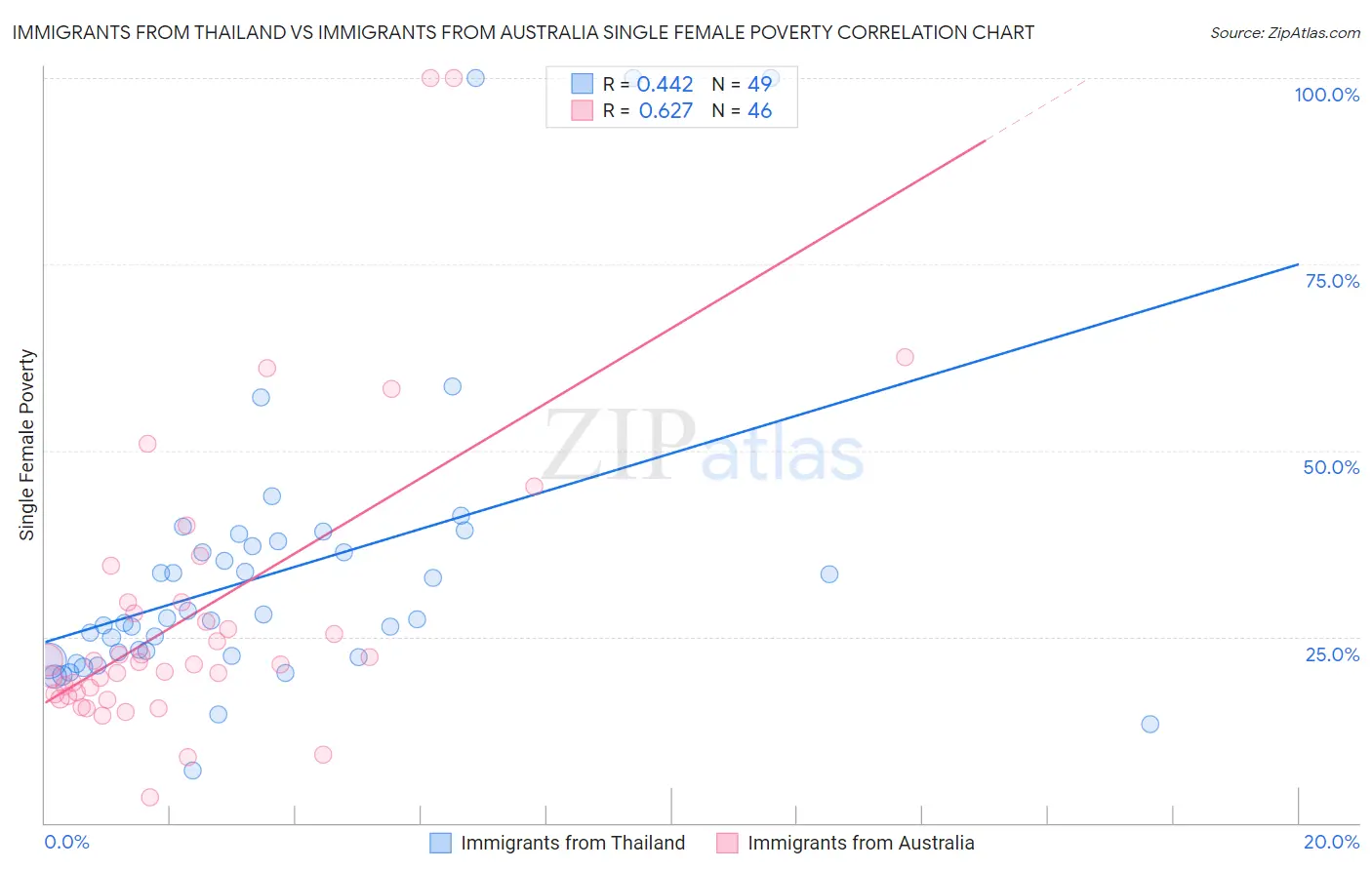 Immigrants from Thailand vs Immigrants from Australia Single Female Poverty