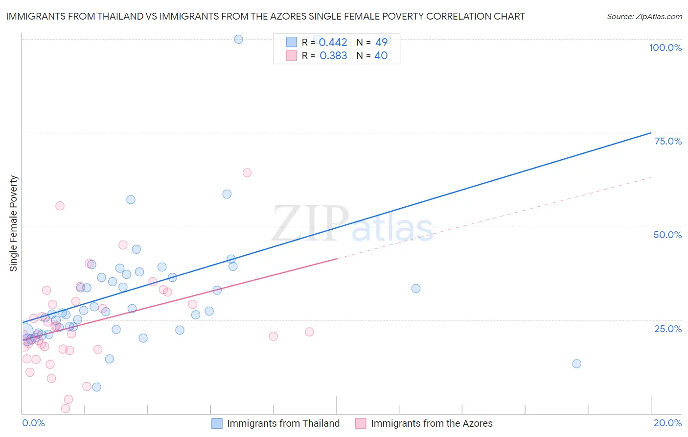 Immigrants from Thailand vs Immigrants from the Azores Single Female Poverty