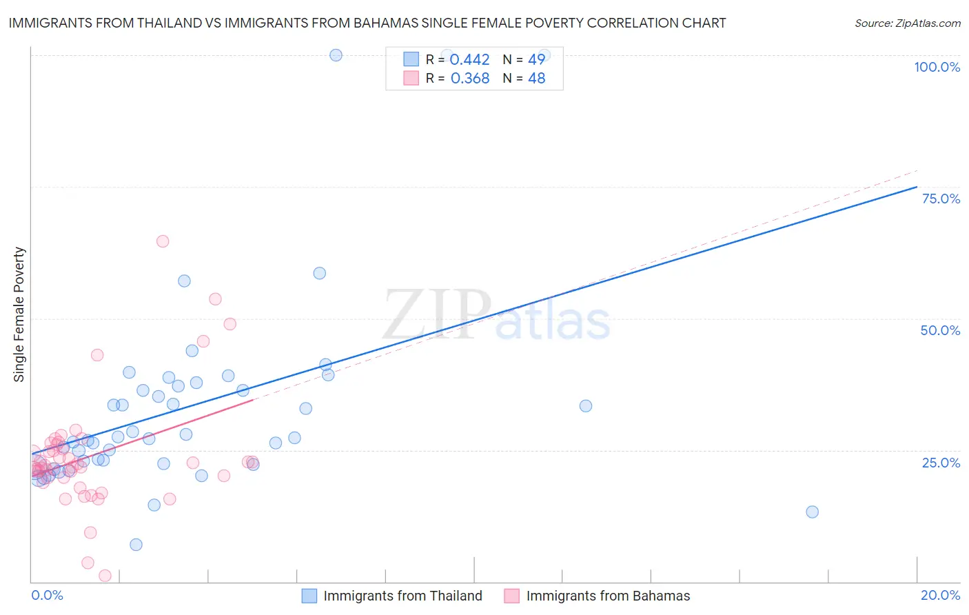 Immigrants from Thailand vs Immigrants from Bahamas Single Female Poverty