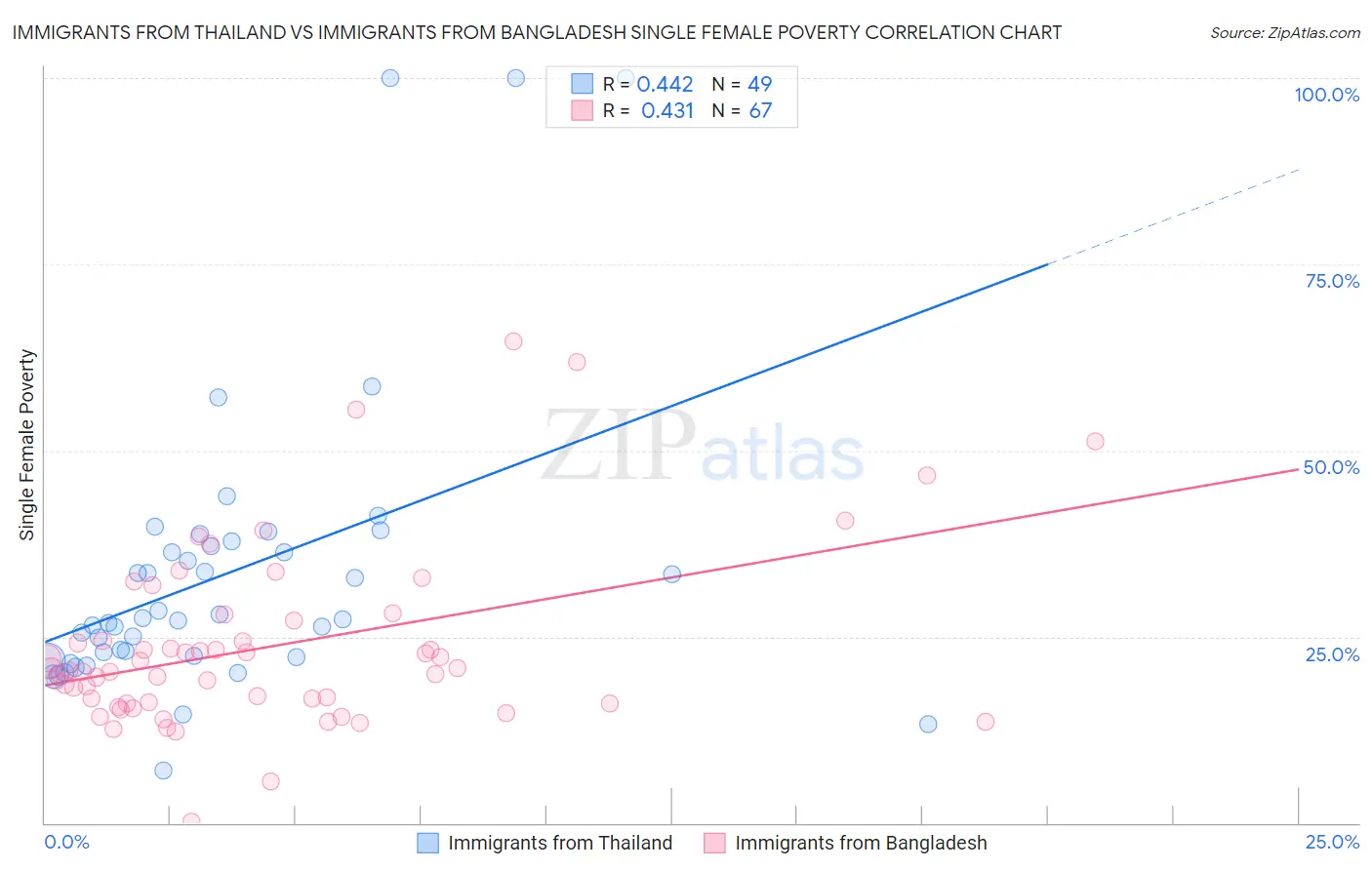 Immigrants from Thailand vs Immigrants from Bangladesh Single Female Poverty
