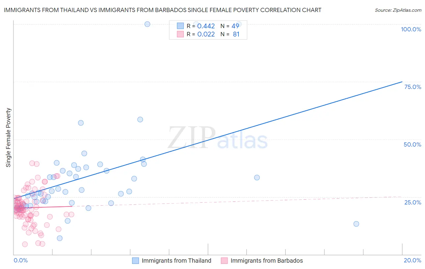 Immigrants from Thailand vs Immigrants from Barbados Single Female Poverty