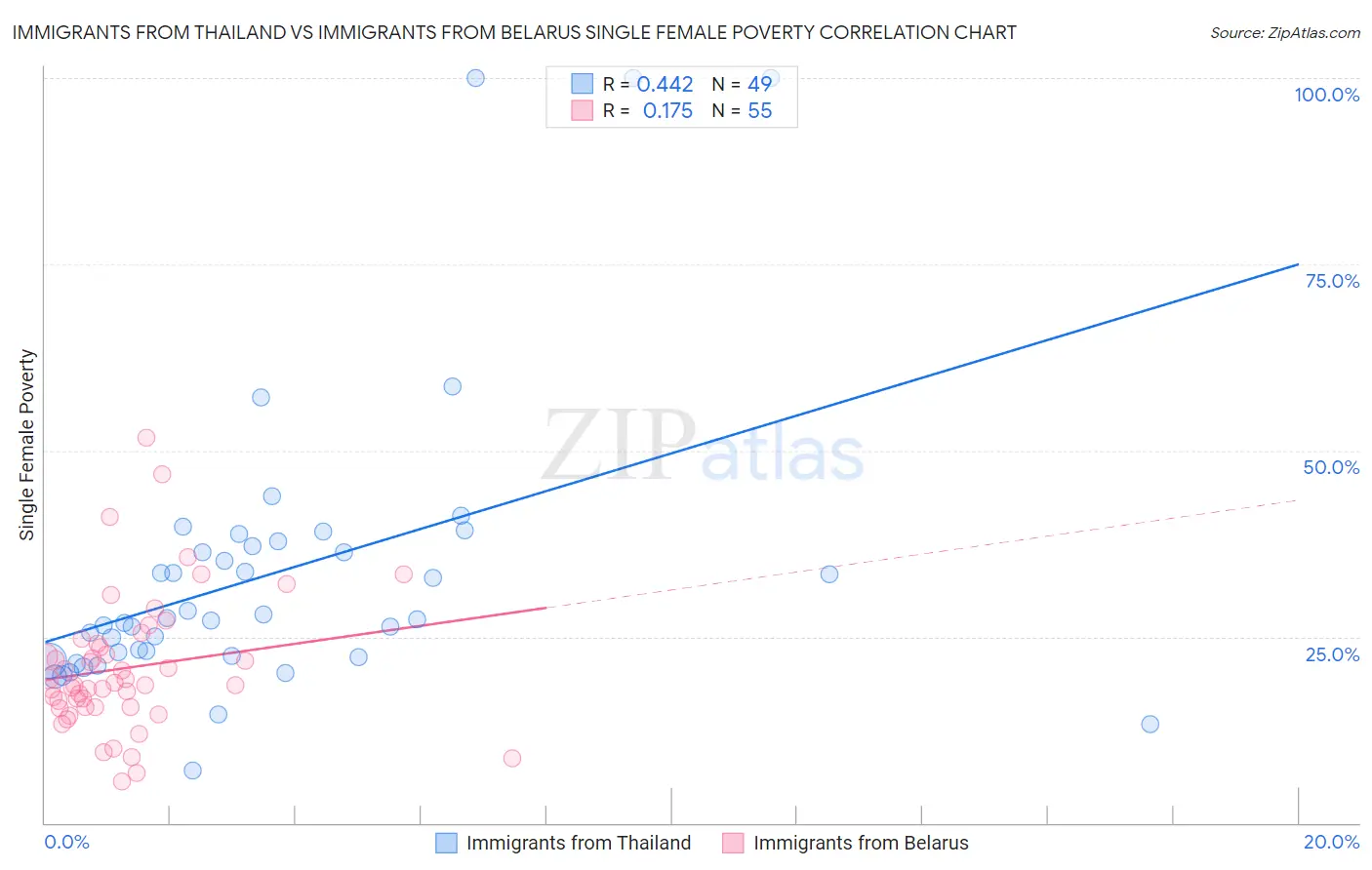 Immigrants from Thailand vs Immigrants from Belarus Single Female Poverty