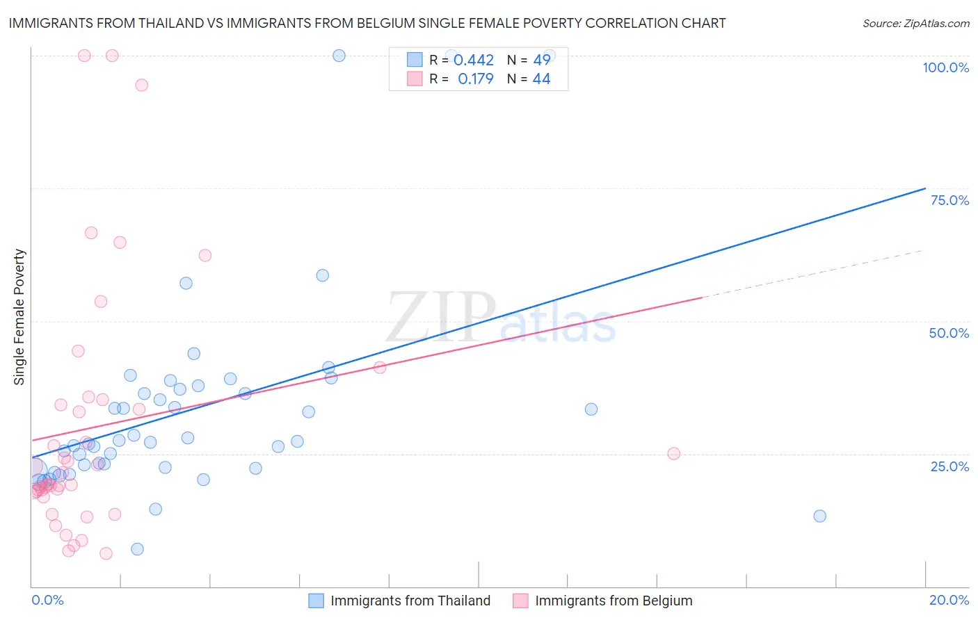 Immigrants from Thailand vs Immigrants from Belgium Single Female Poverty