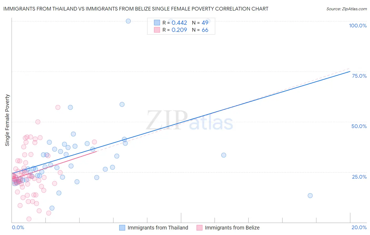 Immigrants from Thailand vs Immigrants from Belize Single Female Poverty