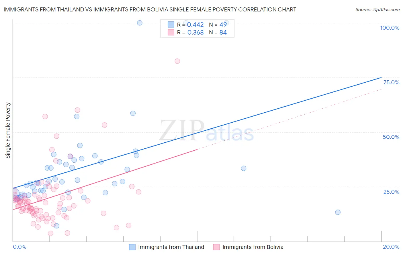 Immigrants from Thailand vs Immigrants from Bolivia Single Female Poverty