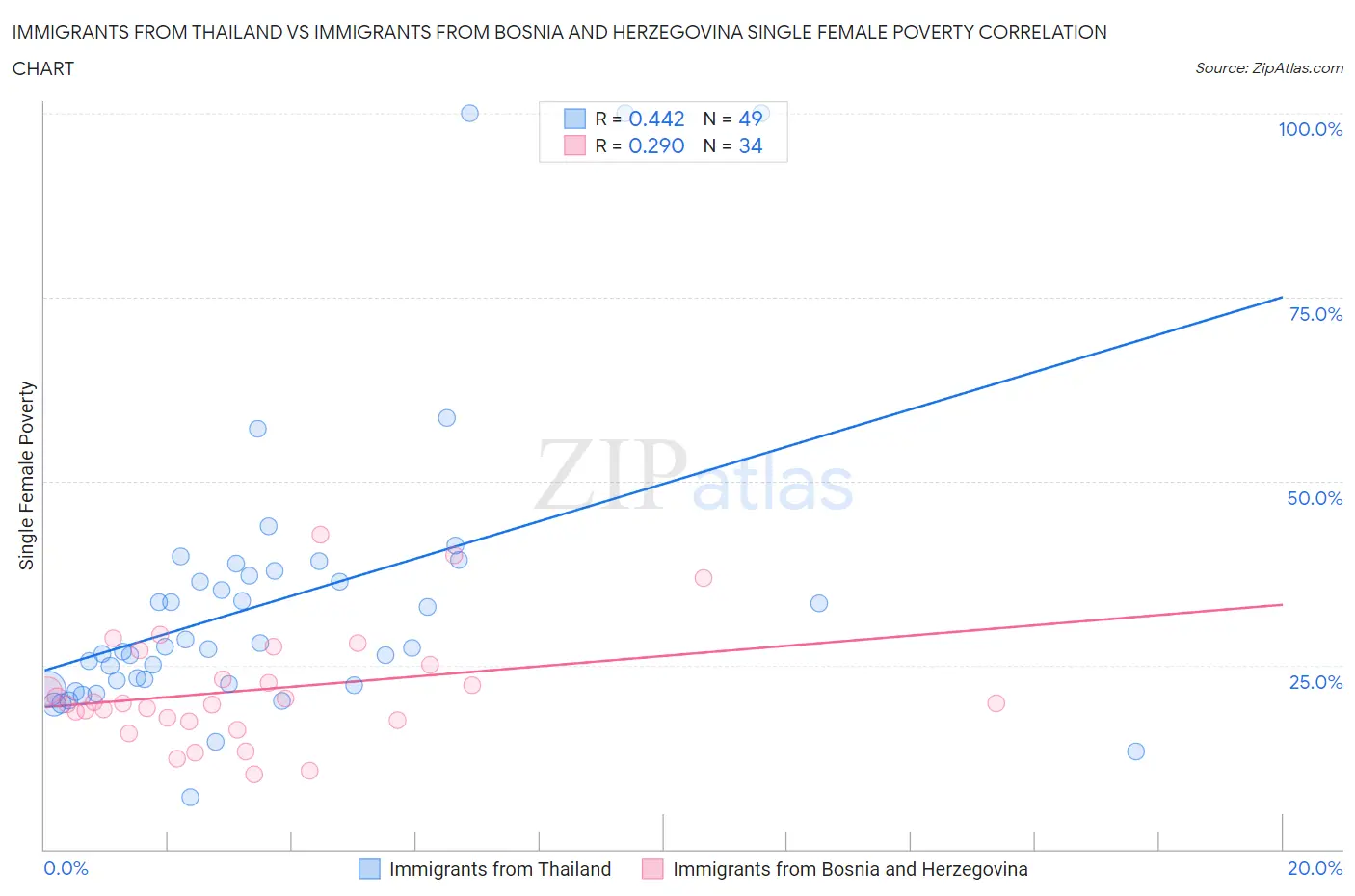 Immigrants from Thailand vs Immigrants from Bosnia and Herzegovina Single Female Poverty