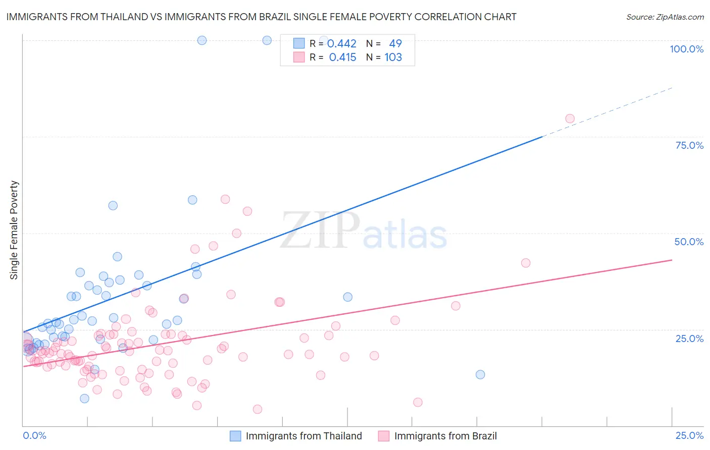 Immigrants from Thailand vs Immigrants from Brazil Single Female Poverty