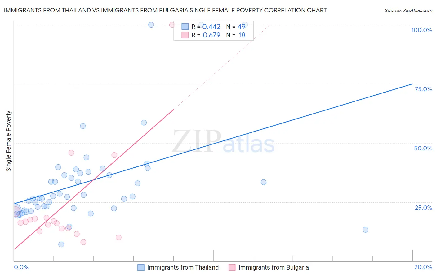 Immigrants from Thailand vs Immigrants from Bulgaria Single Female Poverty