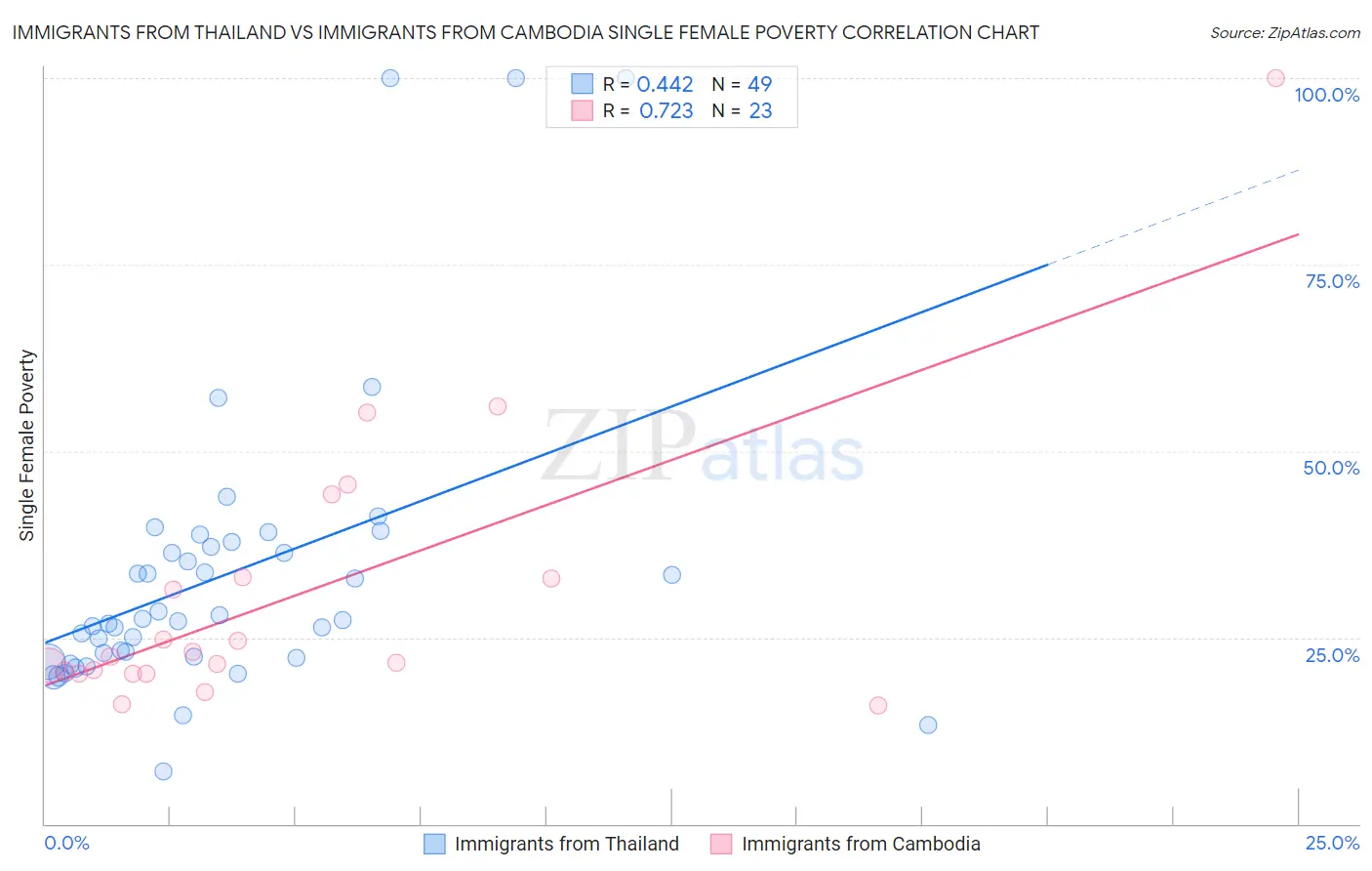 Immigrants from Thailand vs Immigrants from Cambodia Single Female Poverty