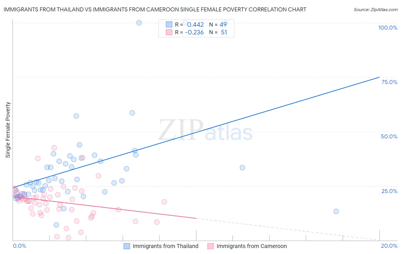 Immigrants from Thailand vs Immigrants from Cameroon Single Female Poverty