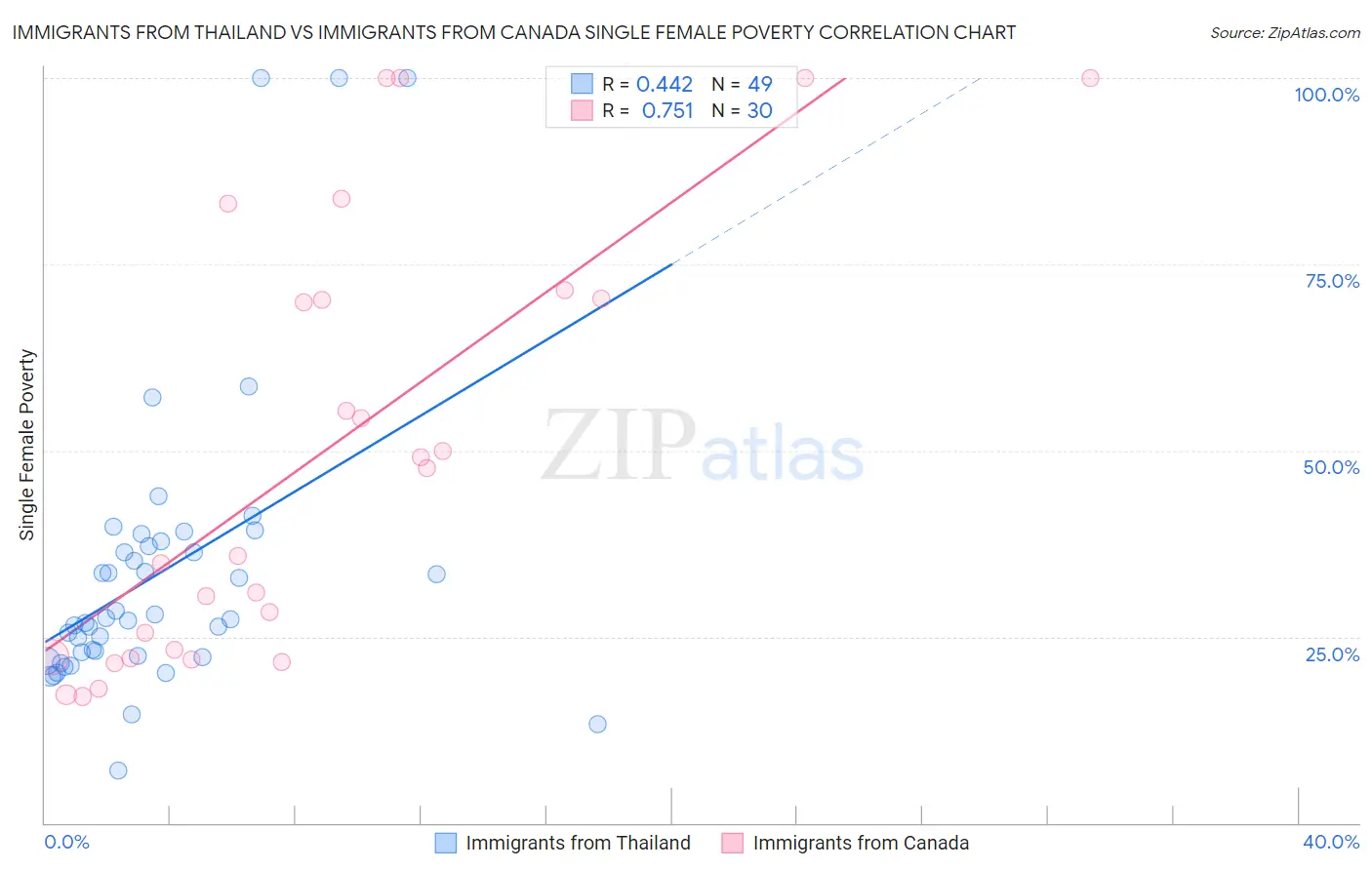 Immigrants from Thailand vs Immigrants from Canada Single Female Poverty