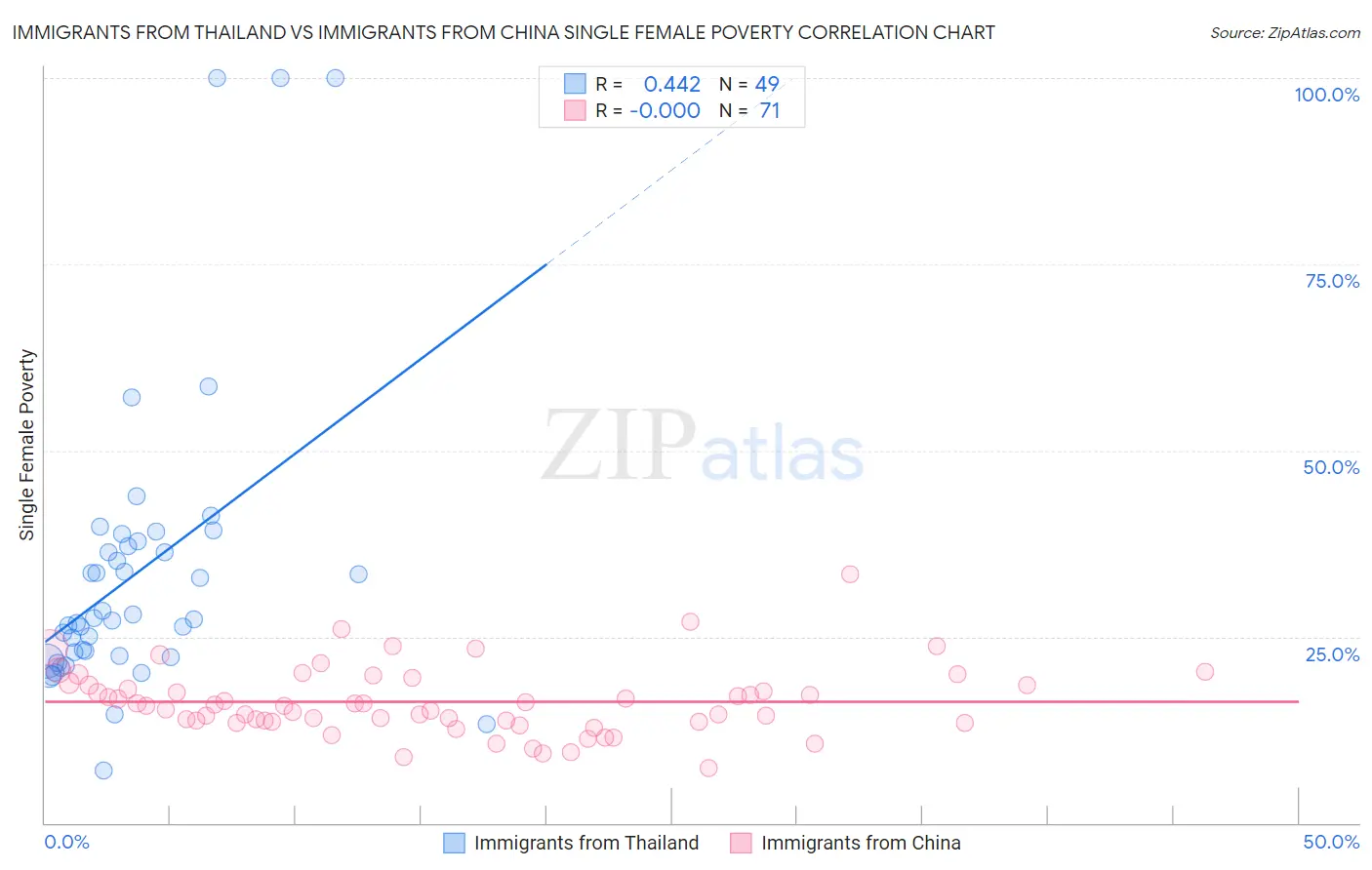 Immigrants from Thailand vs Immigrants from China Single Female Poverty