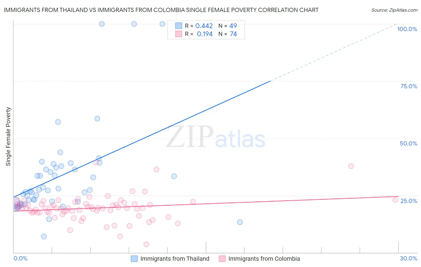 Immigrants from Thailand vs Immigrants from Colombia Single Female Poverty