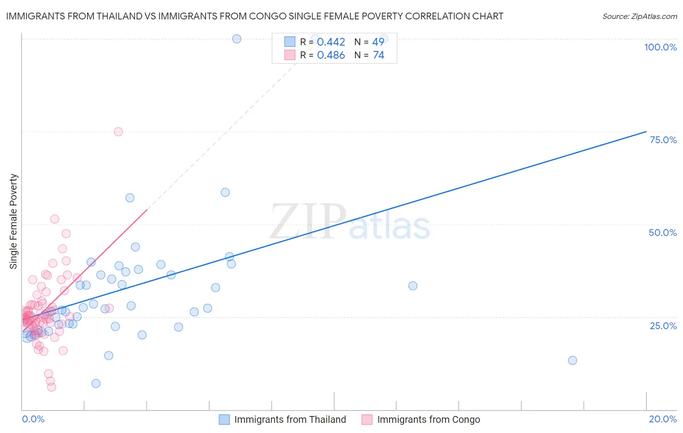 Immigrants from Thailand vs Immigrants from Congo Single Female Poverty