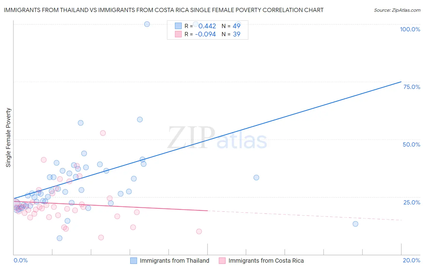Immigrants from Thailand vs Immigrants from Costa Rica Single Female Poverty