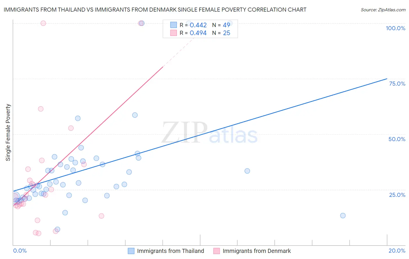 Immigrants from Thailand vs Immigrants from Denmark Single Female Poverty