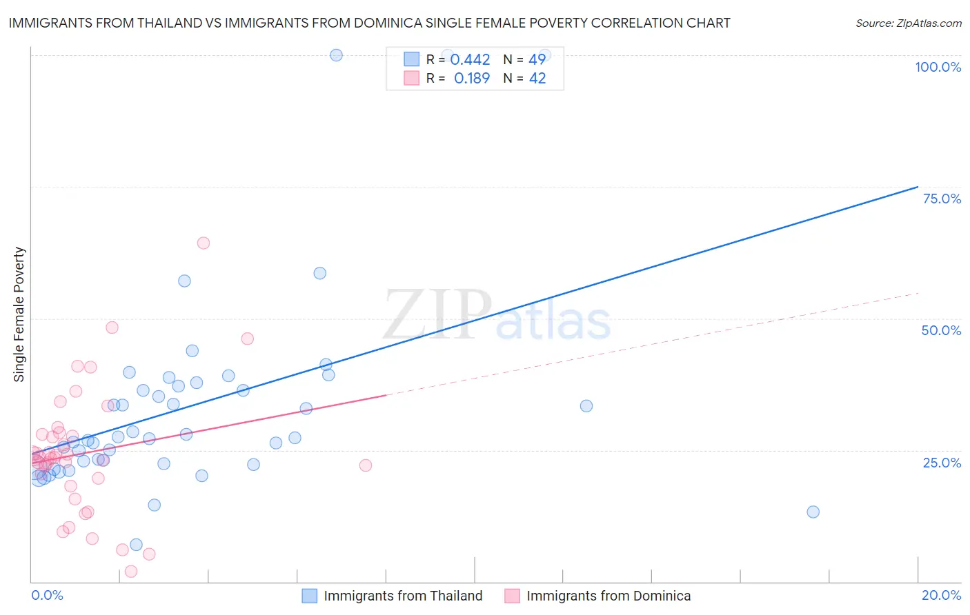 Immigrants from Thailand vs Immigrants from Dominica Single Female Poverty