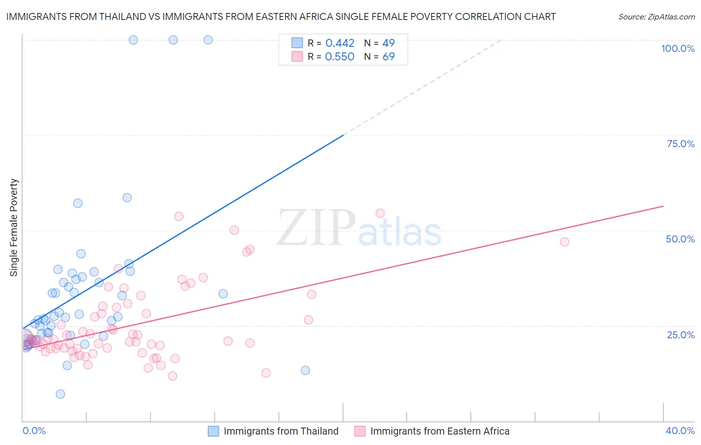 Immigrants from Thailand vs Immigrants from Eastern Africa Single Female Poverty
