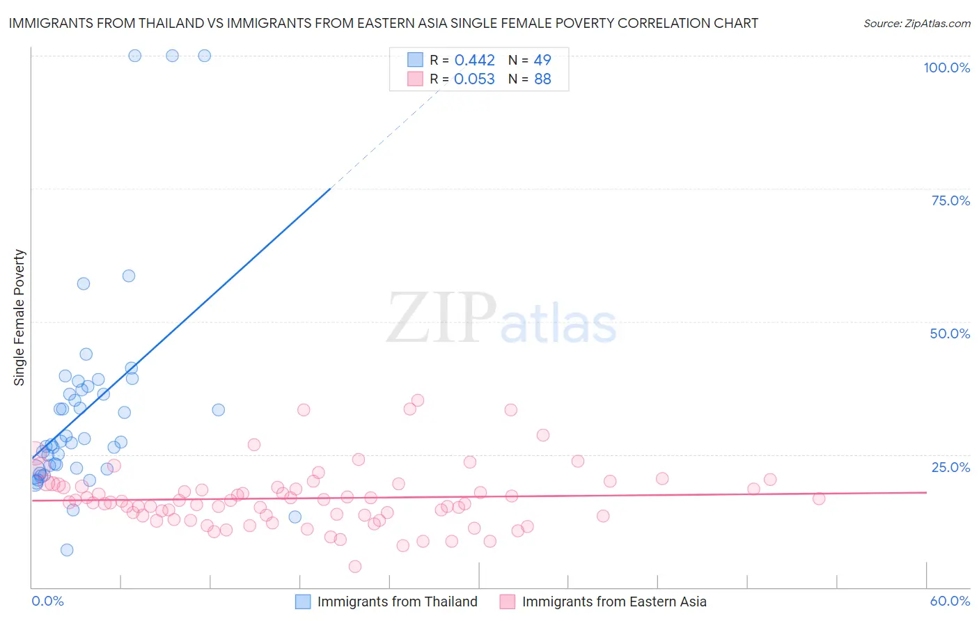 Immigrants from Thailand vs Immigrants from Eastern Asia Single Female Poverty